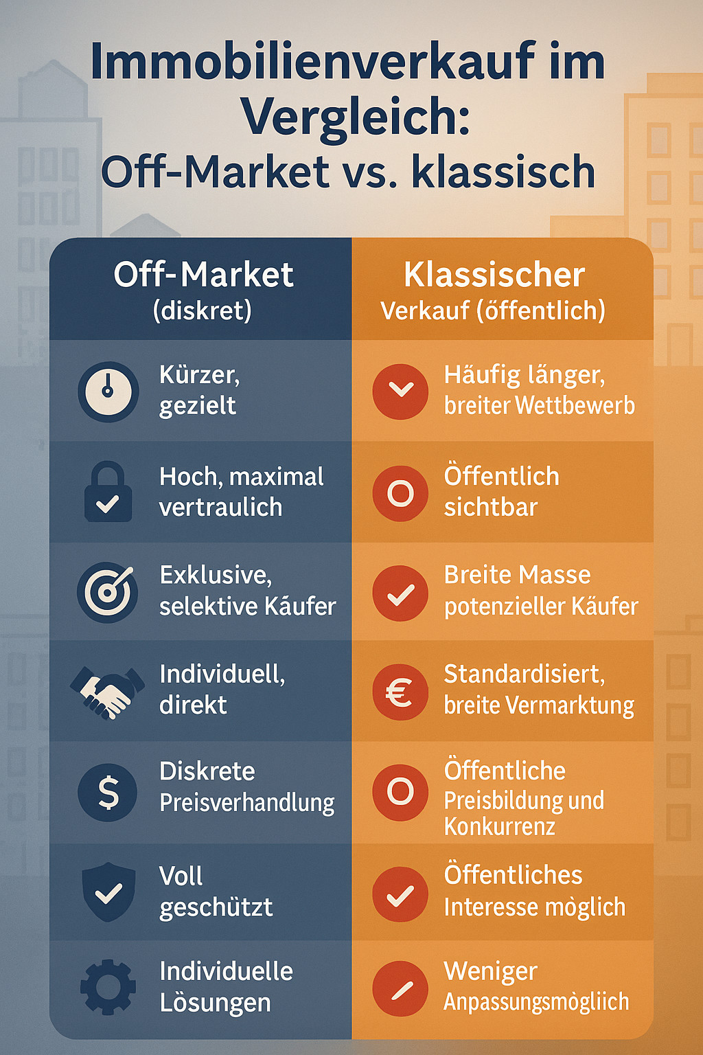Infografik: Immobilienverkauf im Vergleich, Off-Market vs. klassisch